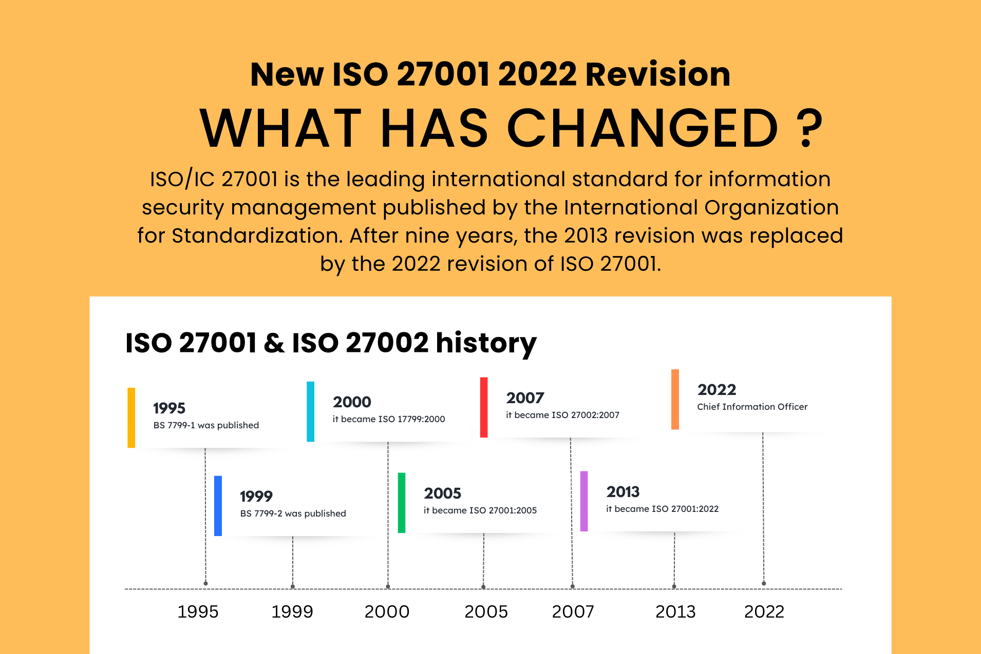 ISO 27001 2022 Revision