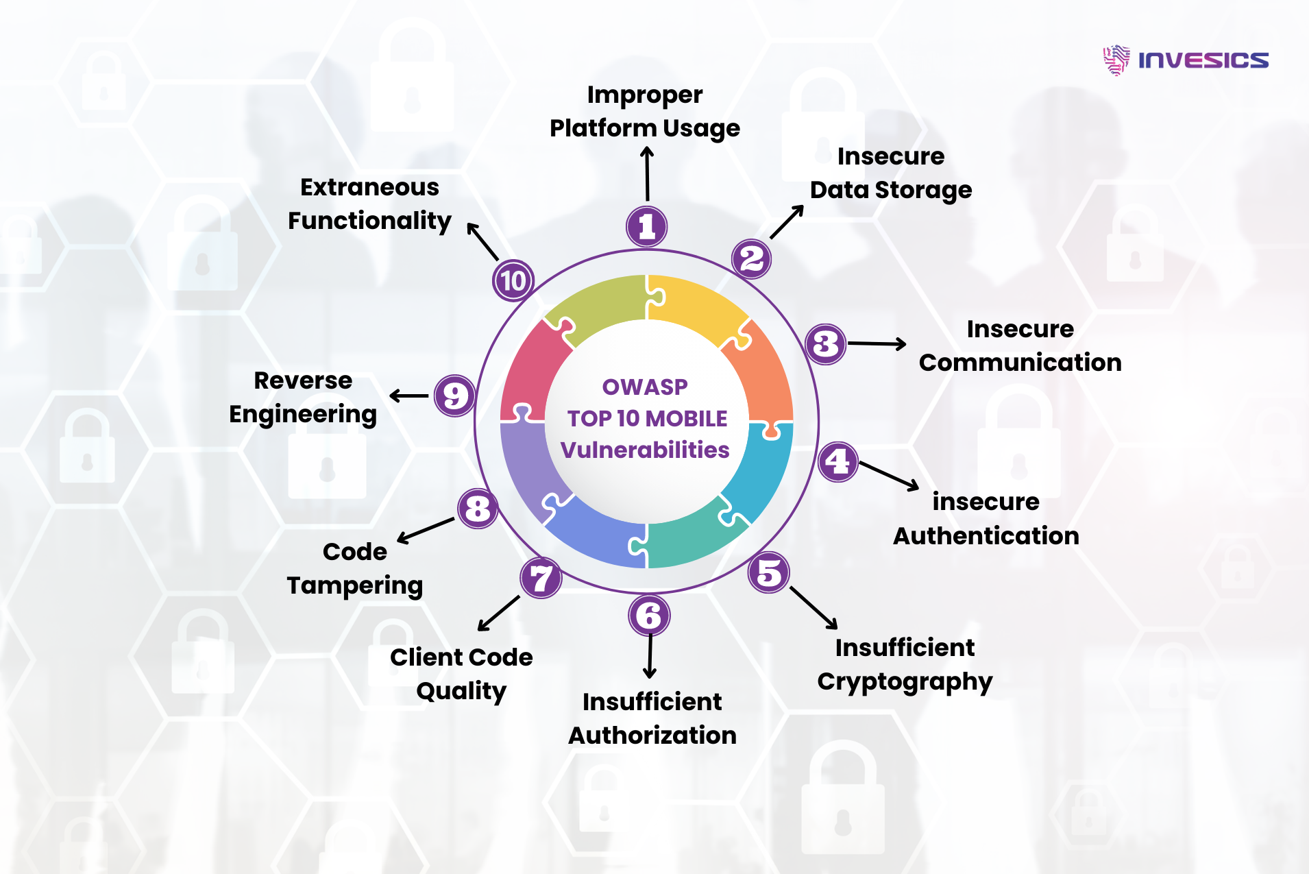 OWASP TOP 10 MOBILE Vulnerabilities, cyber security company in India