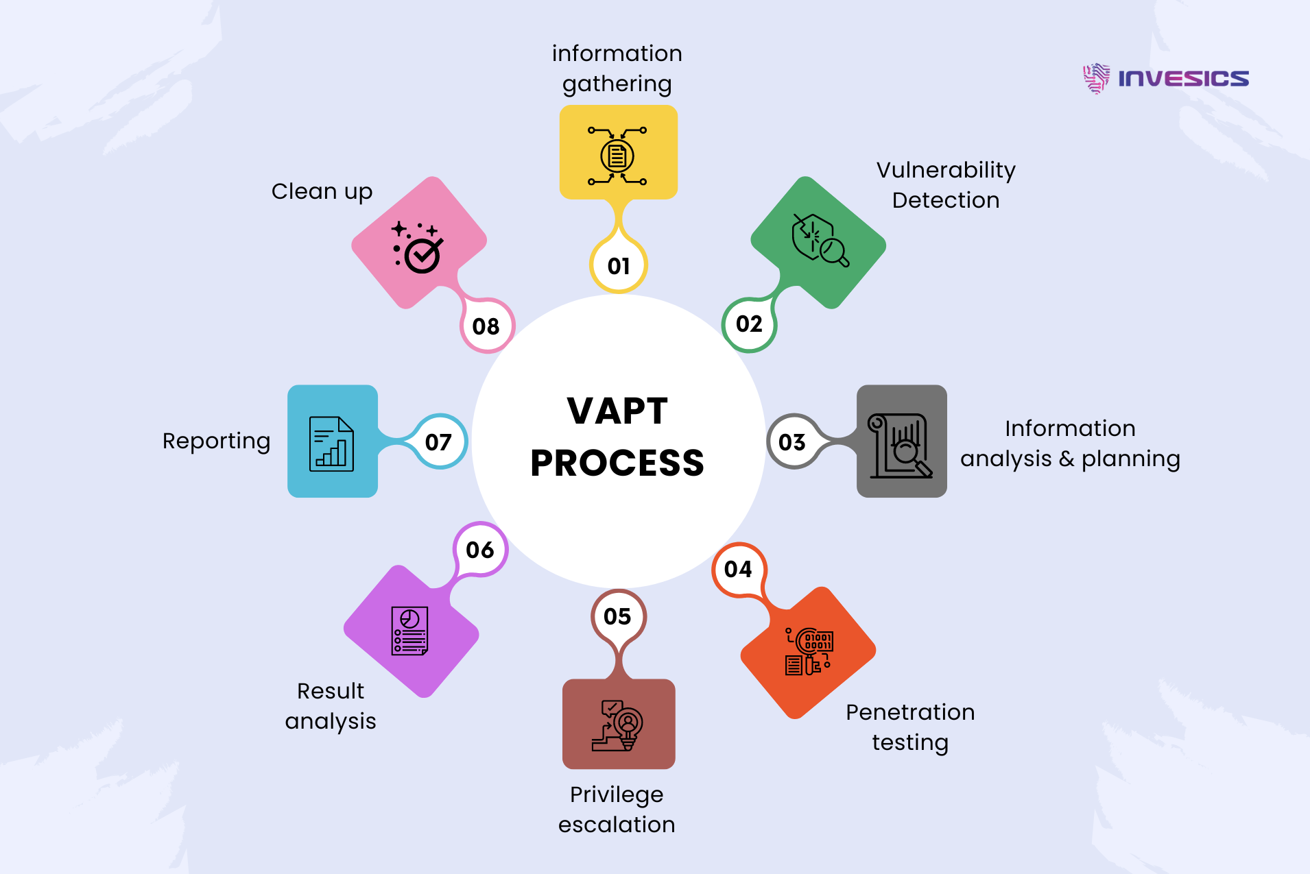 VAPT Process and VAPT service