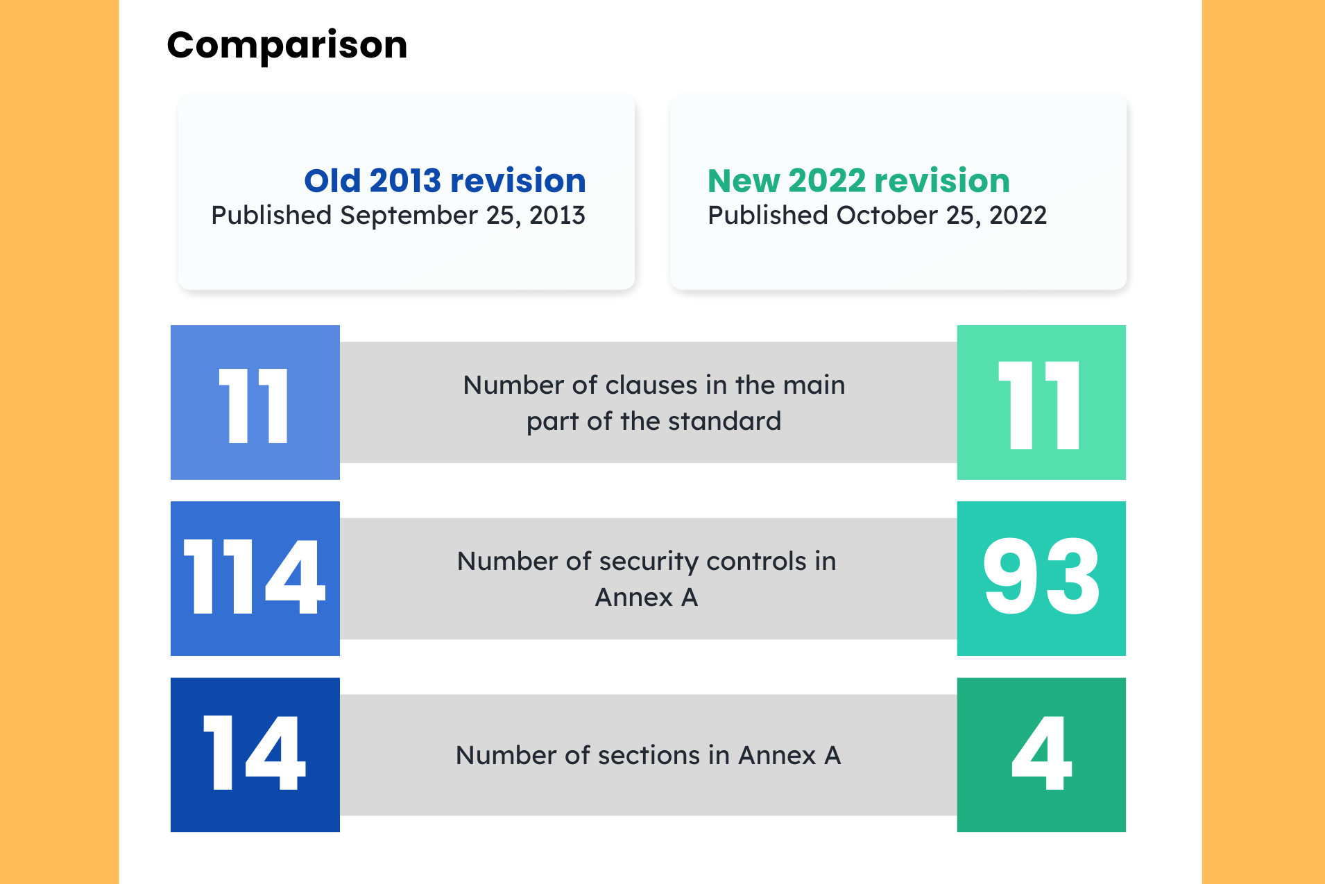 ISO 27001 2022 Revision