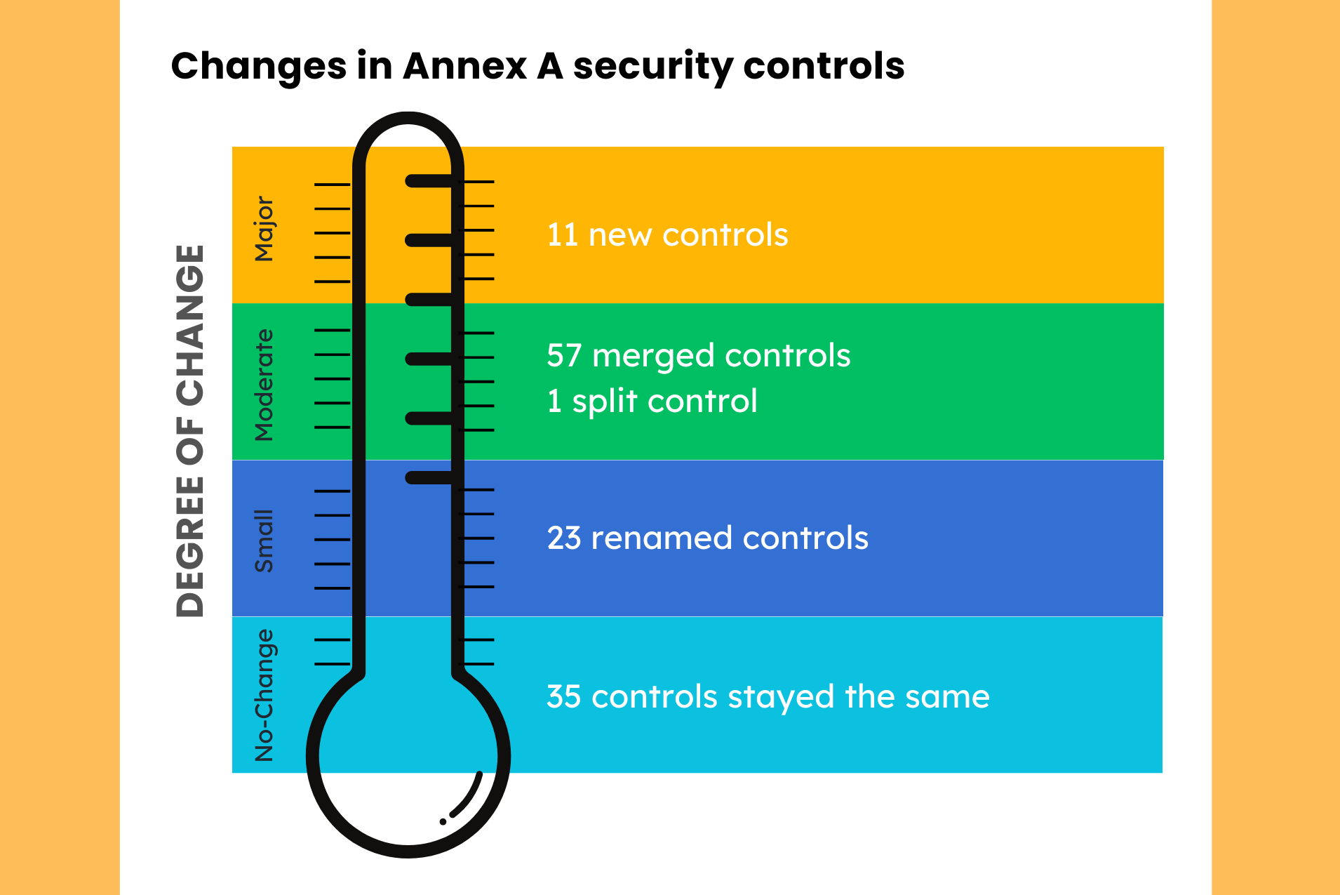 Changes in Annex A security controls in ISO 27001